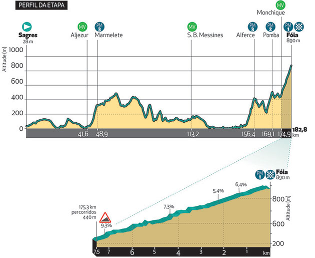 Stage 2 profile